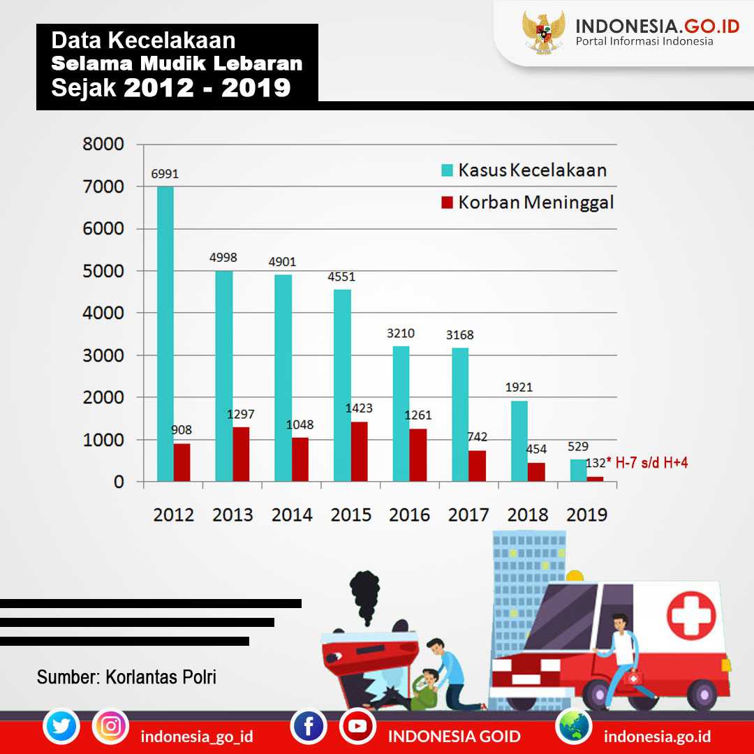  Data  Statistik  Kecelakaan  Lalu  Lintas  Di  Indonesia  