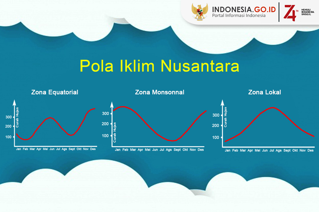 Indonesia Go Id Di Sini Panas Meranggas Di Sana Banjir