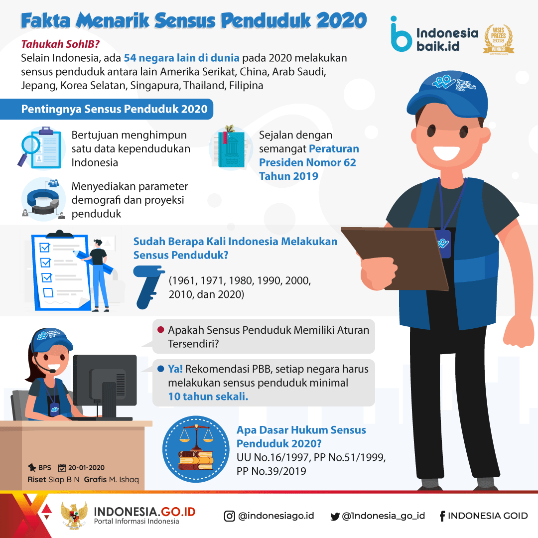 Fakta Menarik Sensus Penduduk 2020 