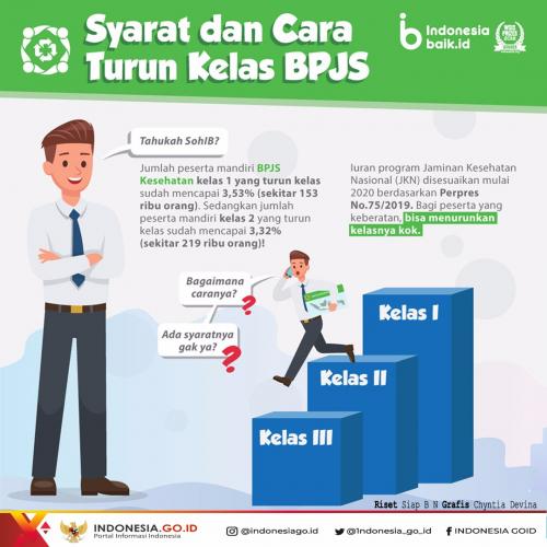 Syarat dan Ketentuan Menurunkan Kelas Rawat BPJS Kesehatan