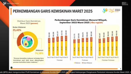Penduduk Miskin pada Maret 2025 Turun 0,10 Persen