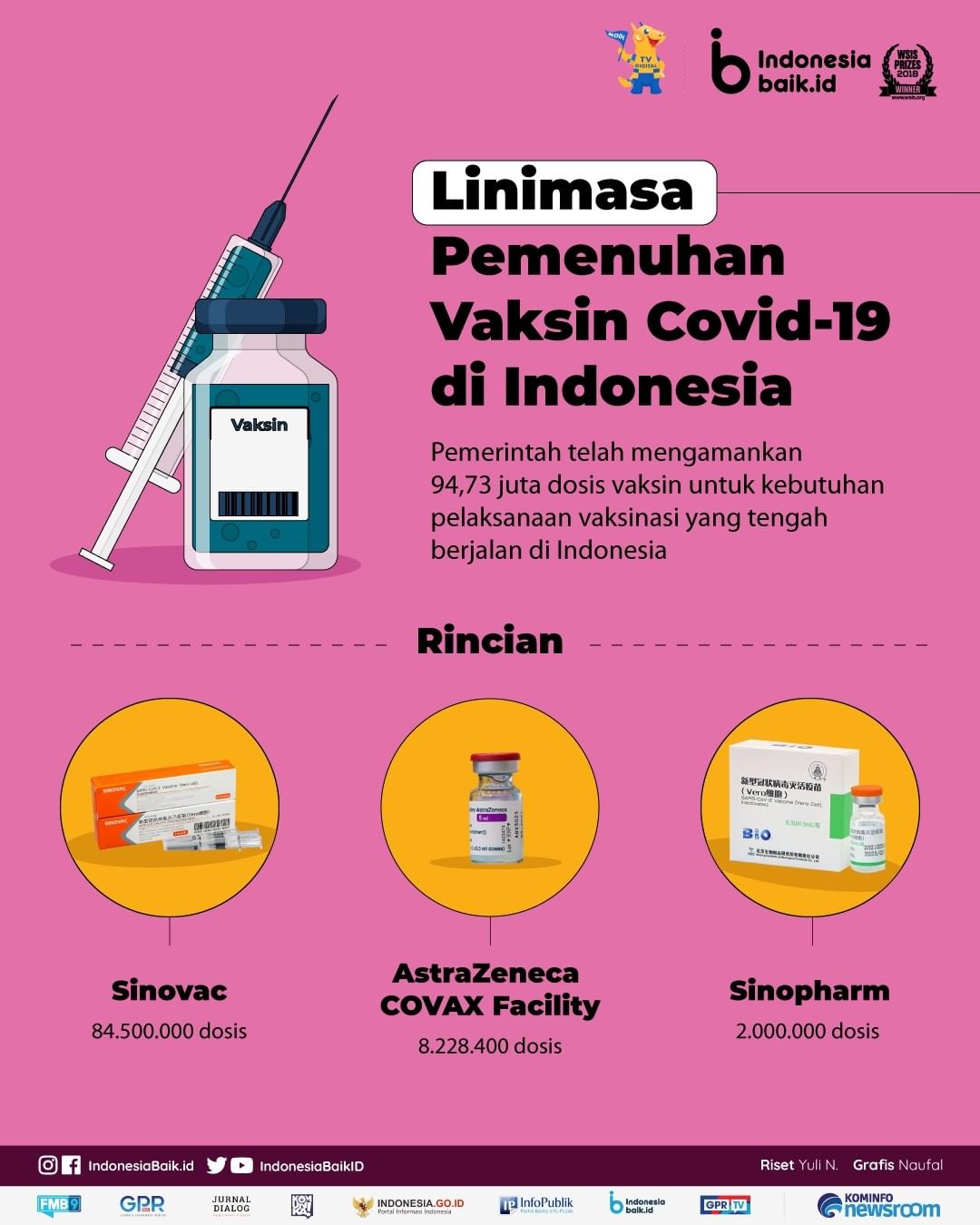 Linimasa Pemenuhan Vaksin Covid-19 di...
