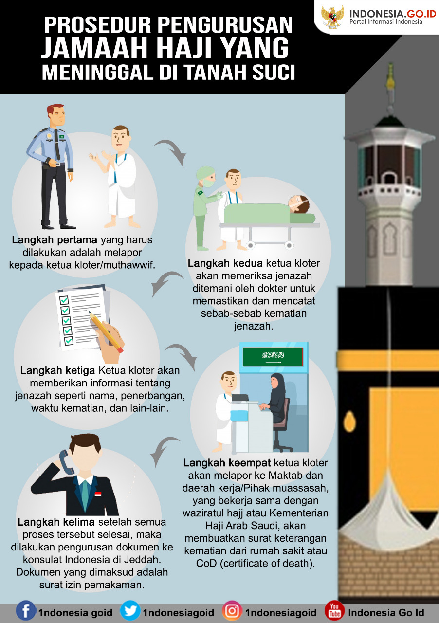 Prosedur Pengurusan Jamaah Haji yang...