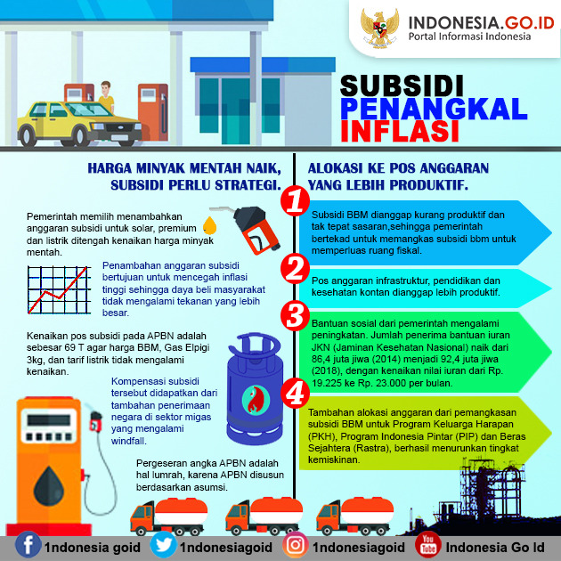Subsidi Penangkal Inflasi
