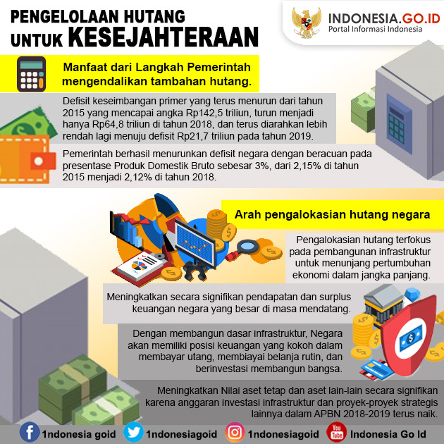 Pengelolaan Hutang Untuk Kesejahteraan