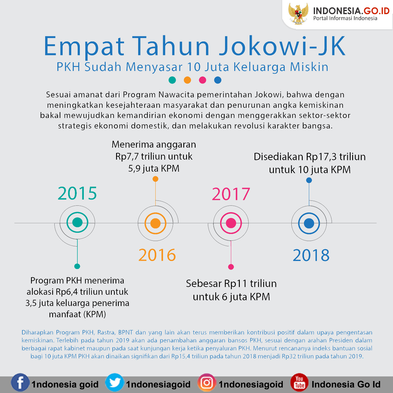 Empat Tahun Jokowi-JK PKH Sudah...