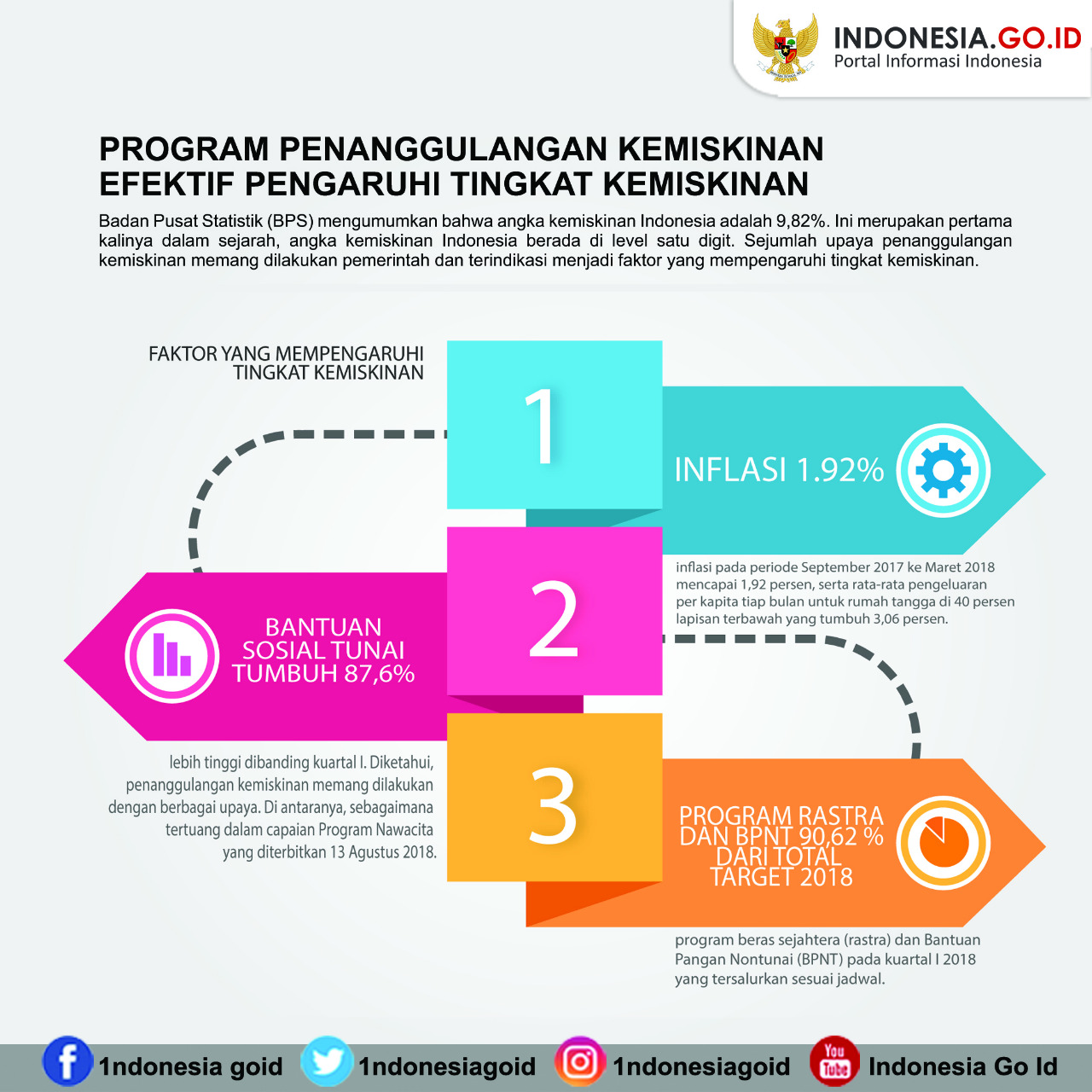 Program Penanggulanan Kemiskinan...