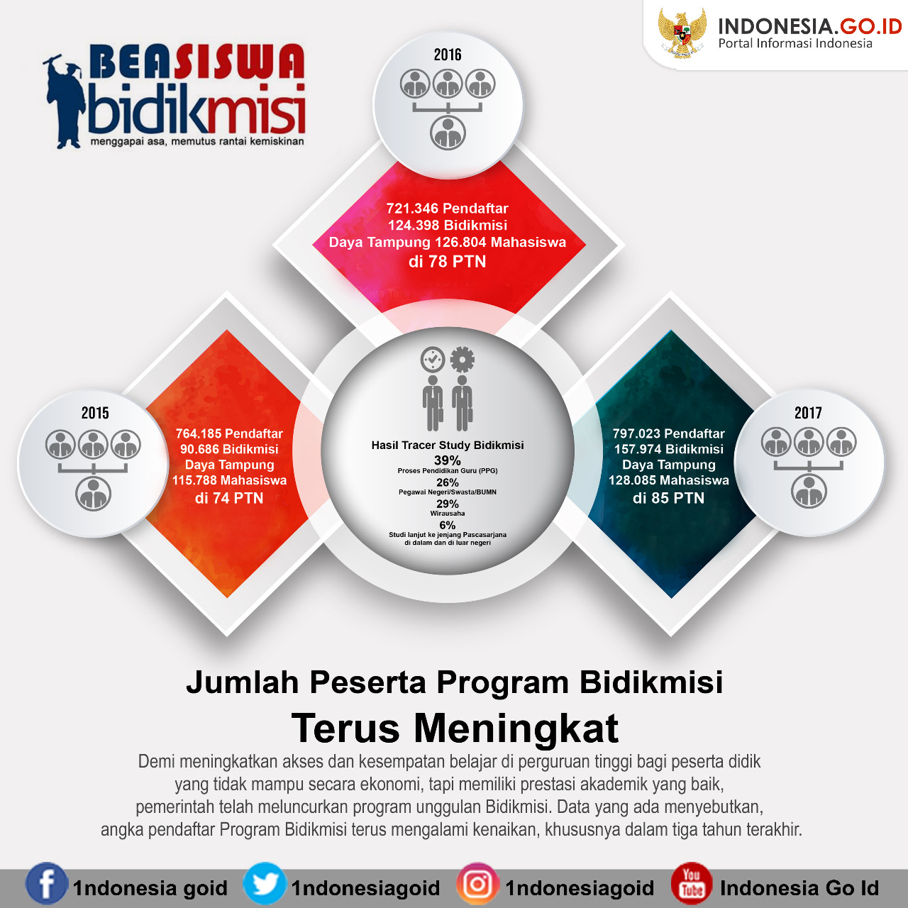 Beasiswa Bidikmisi