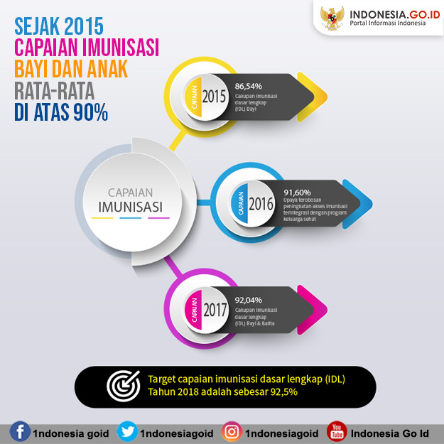Sejak 2015 Capaian Imunisasi Bayi dan...