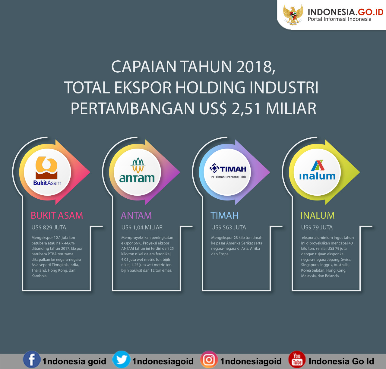 Capaian Tahun 2018, Total Ekspor...