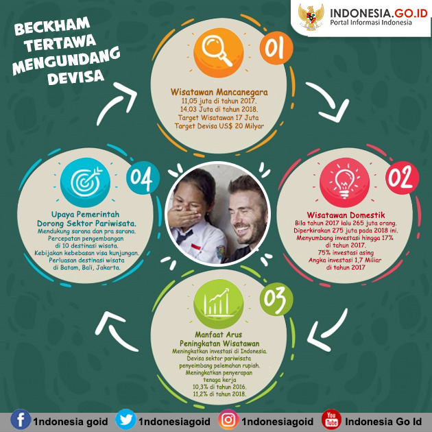 Beckham Tertawa Mengundang Devisa