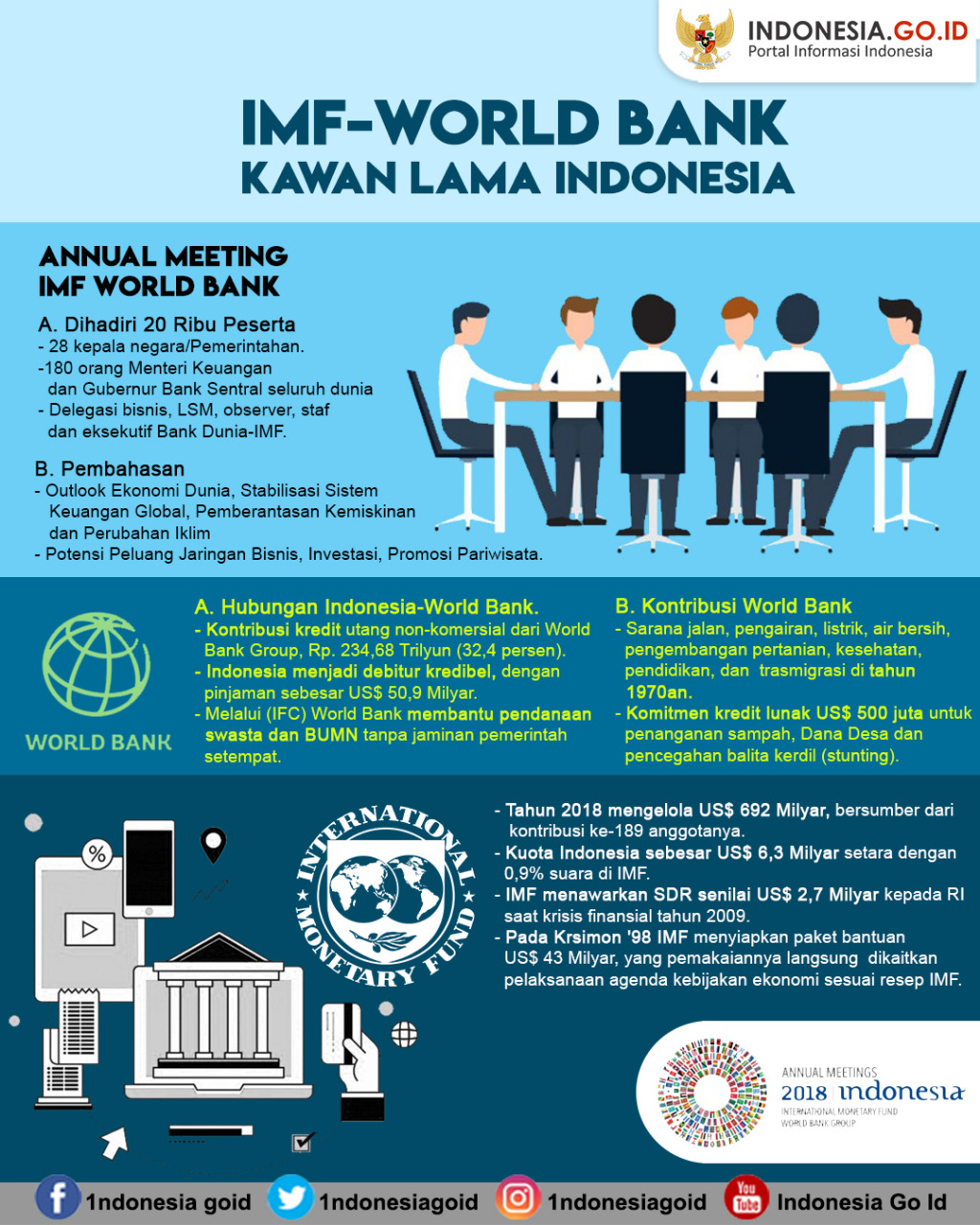 IMF-World Bank Kawan Lama Indonesia
