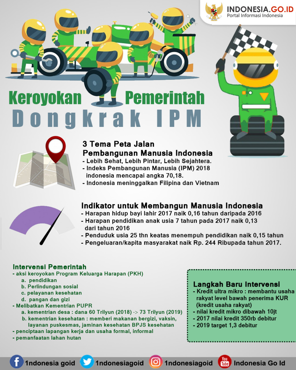 Keroyokan Pemerintah Dongkrak IPM