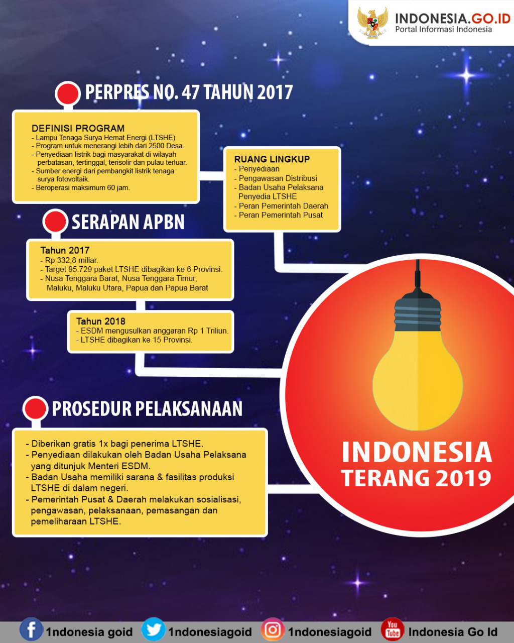 Indonesia Terang 2019