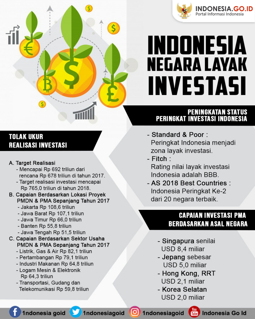 Indonesia Negara Layak Investasi