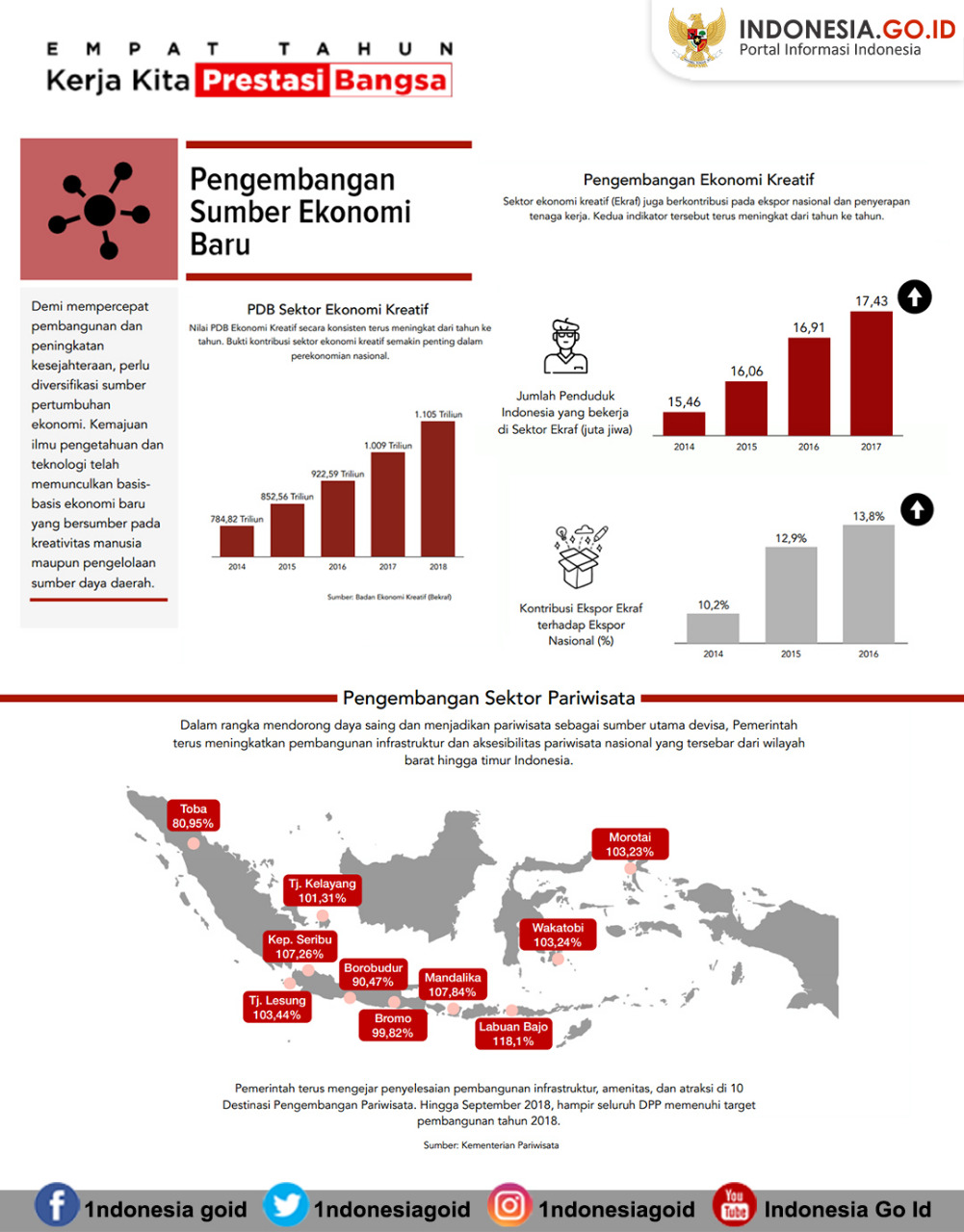 Pengembangan Sumber Ekonomi Baru