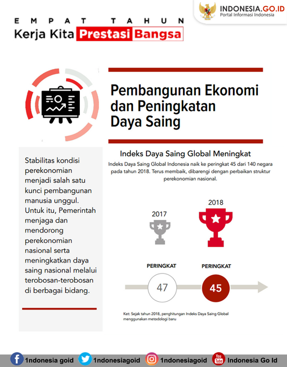 Indeks Daya Saing Global Meningkat