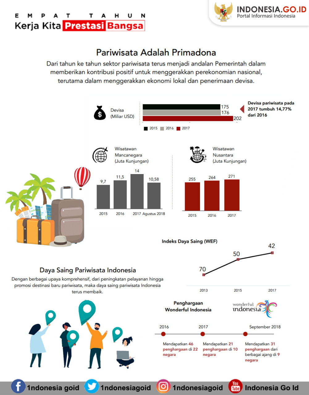 Pariwisata adalah Primadona