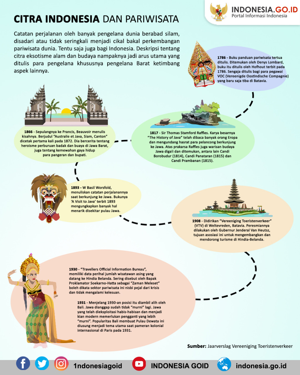 Citra Indonesia dan Pariwisata