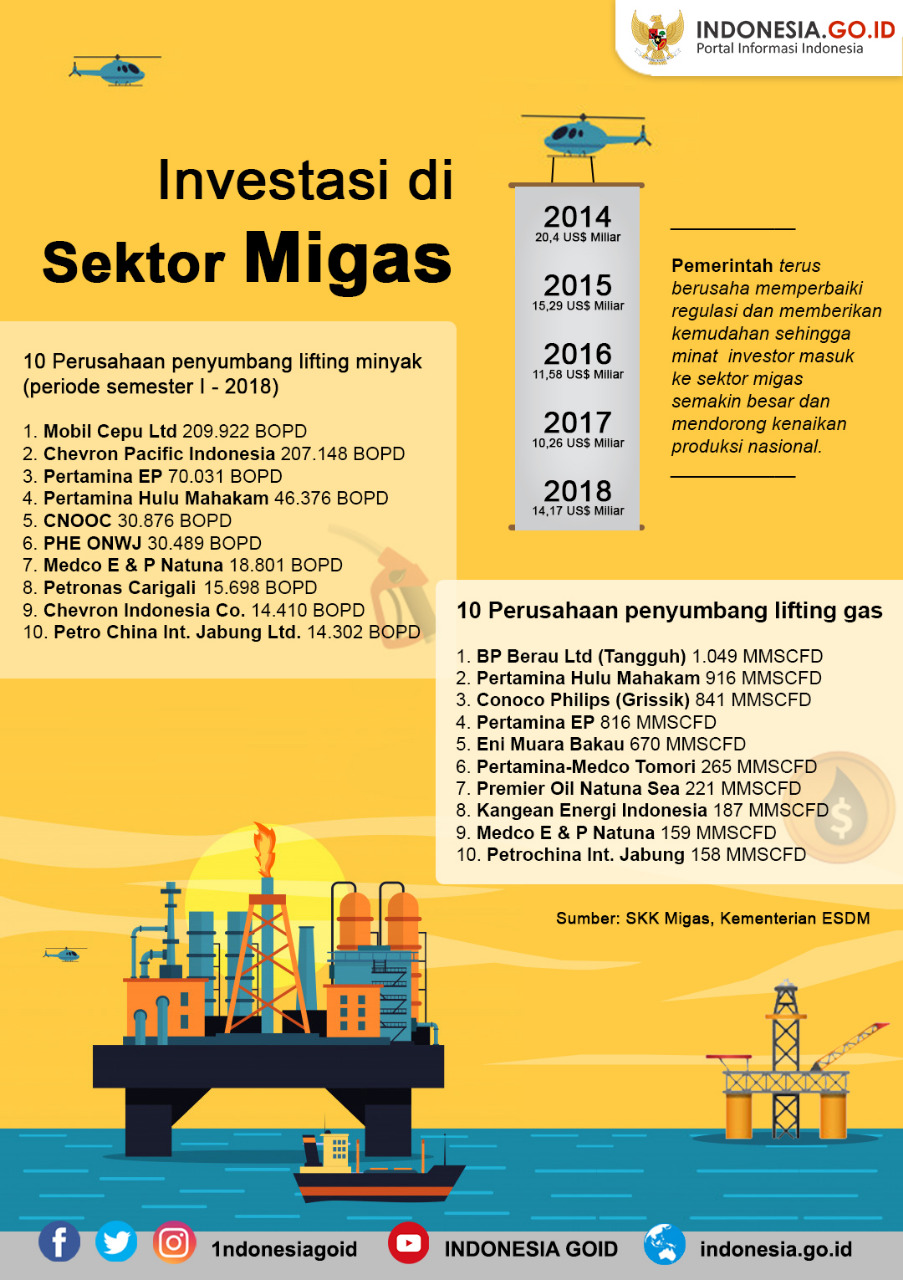 Investasi di Sektor Migas