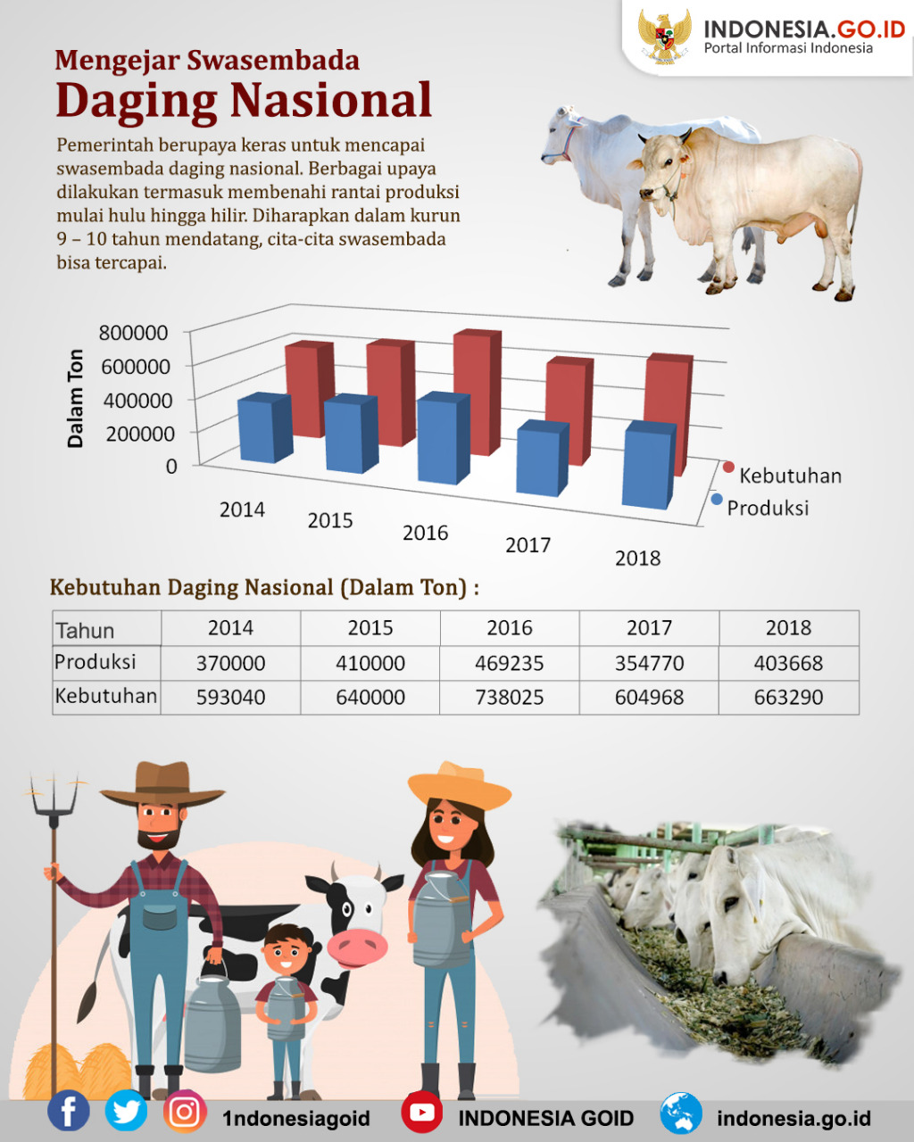 Mengejar Swasembada Daging Nasional