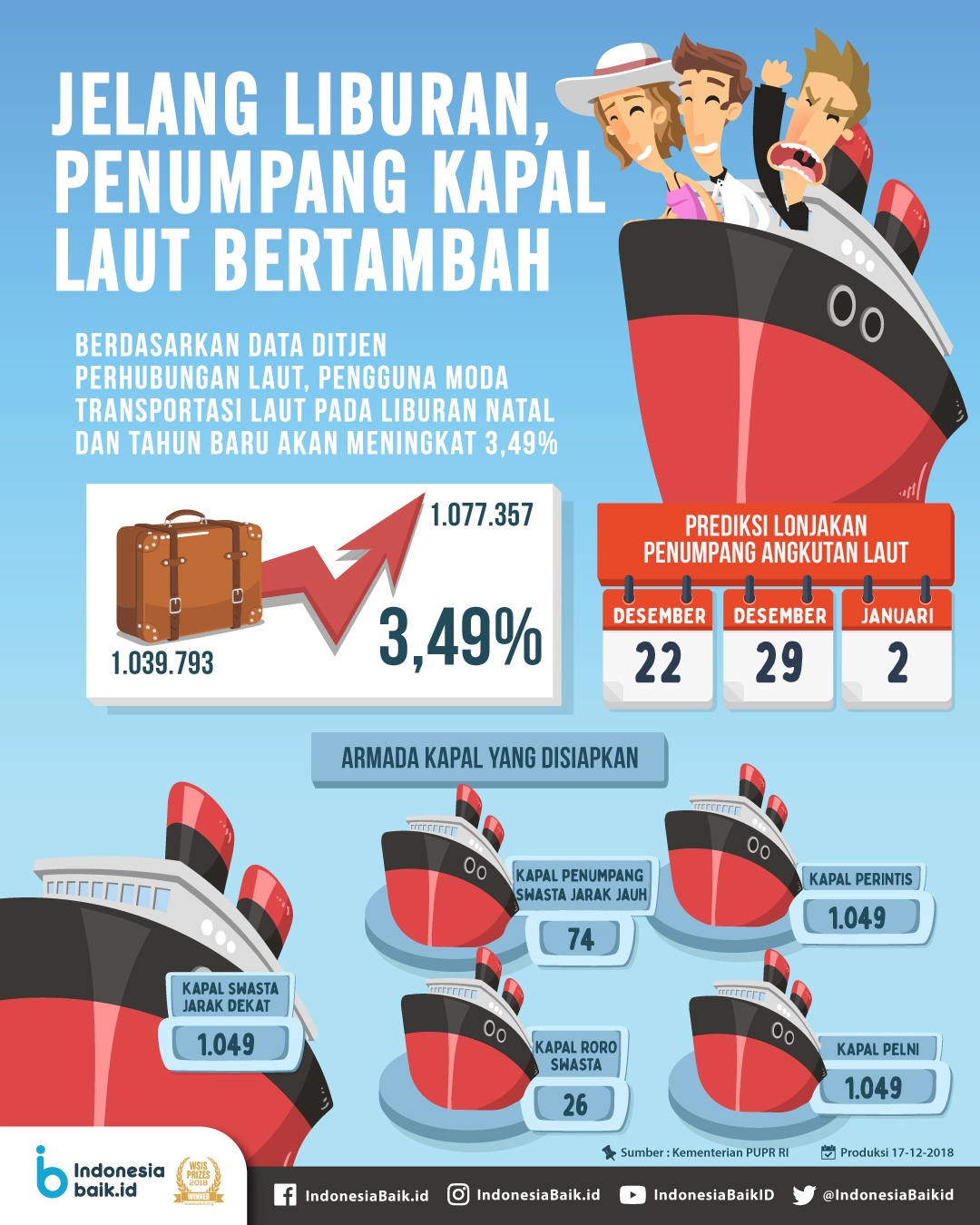 Penumpang Kapal Laut Bertambah