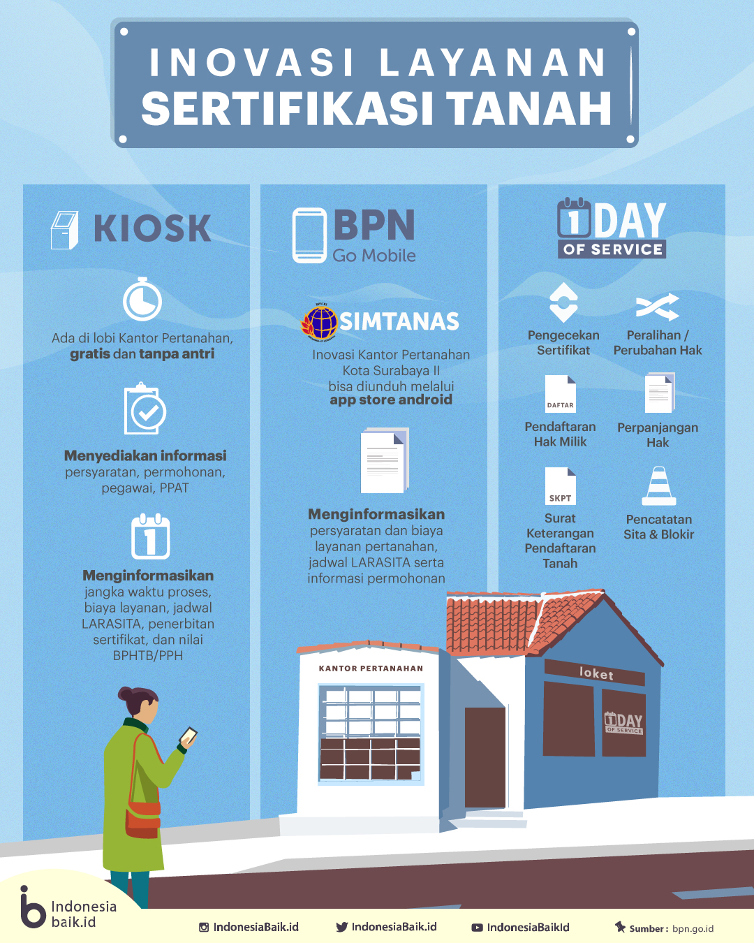 Inovasi Layanan Sertifikasi Tanah