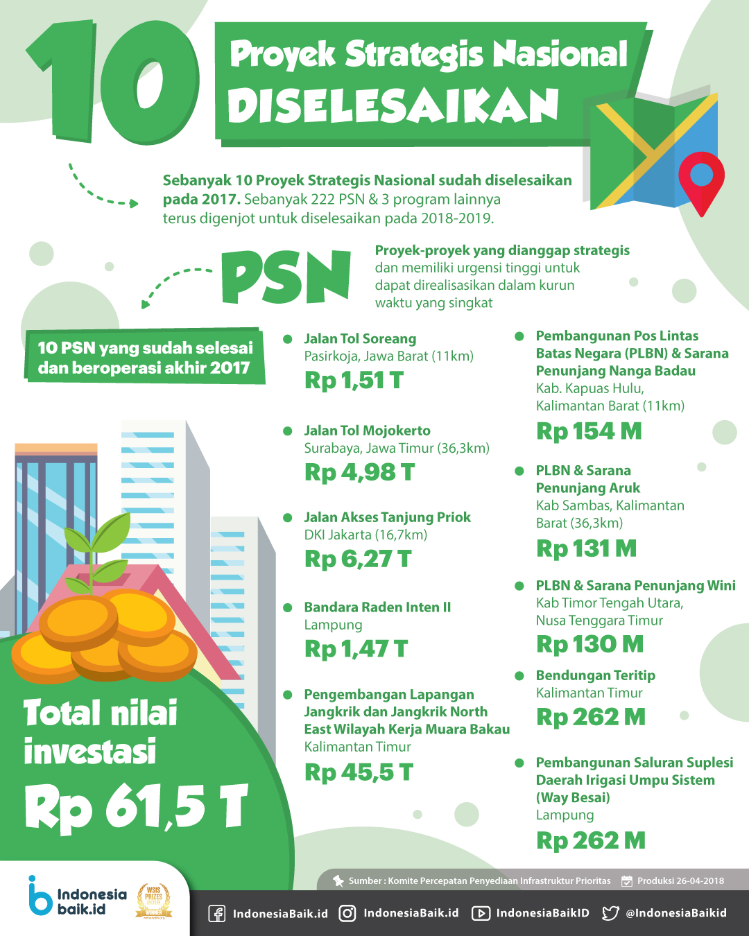 10 Proyek Strategis Nasional...