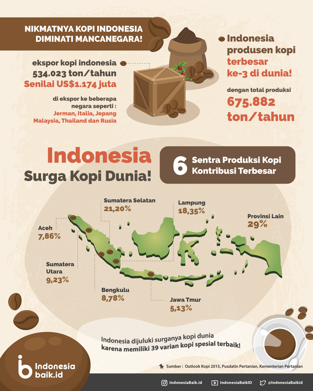 Indonesia, Surga Kopi Dunia