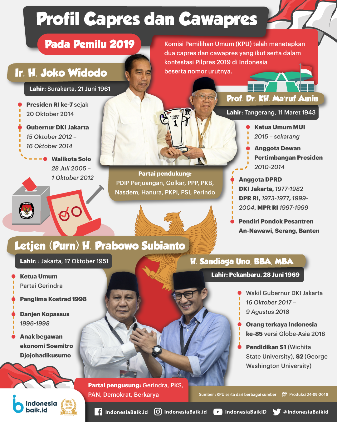 Profil Capres dan Cawapres pada Pemilu...