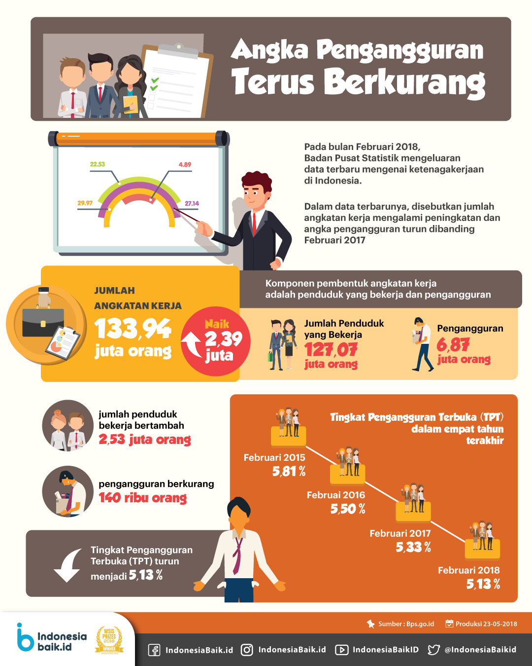 Angka Pengangguran Terus Berkurang