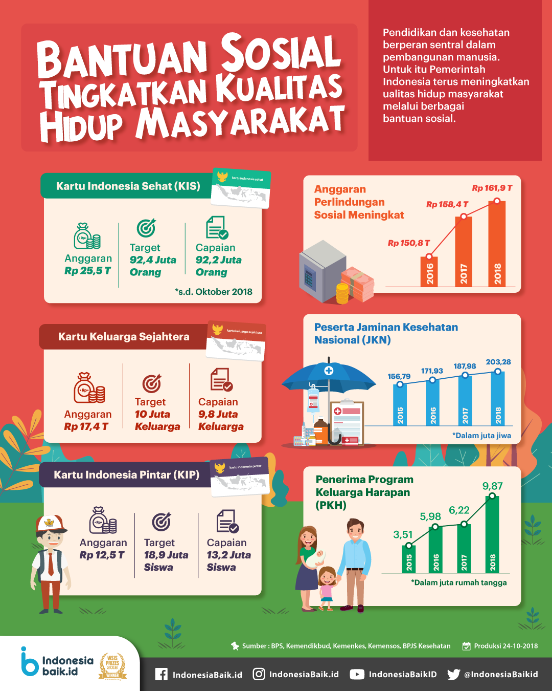 Bantuan Sosial Tingkatkan Kualitas...
