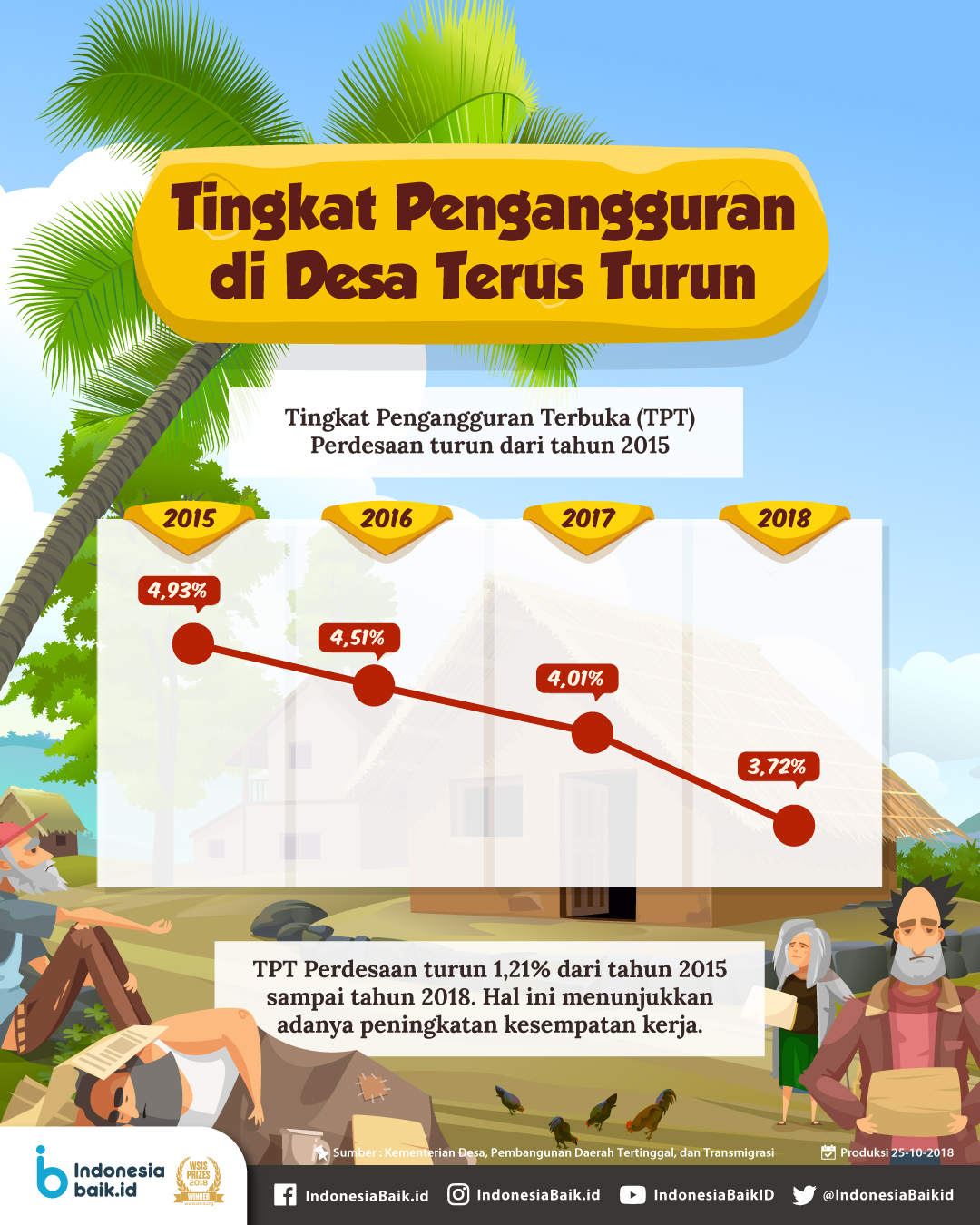 Tingkat Pengangguran di Desa Terus Turun