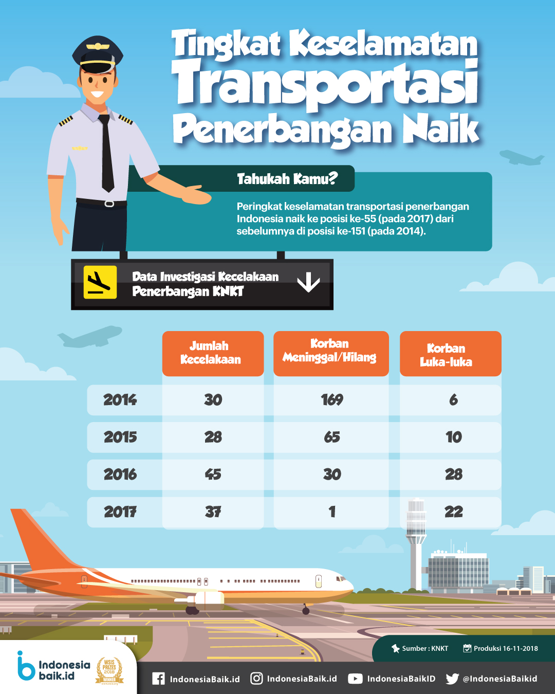 Tingkat Keselamatan Transportasi...
