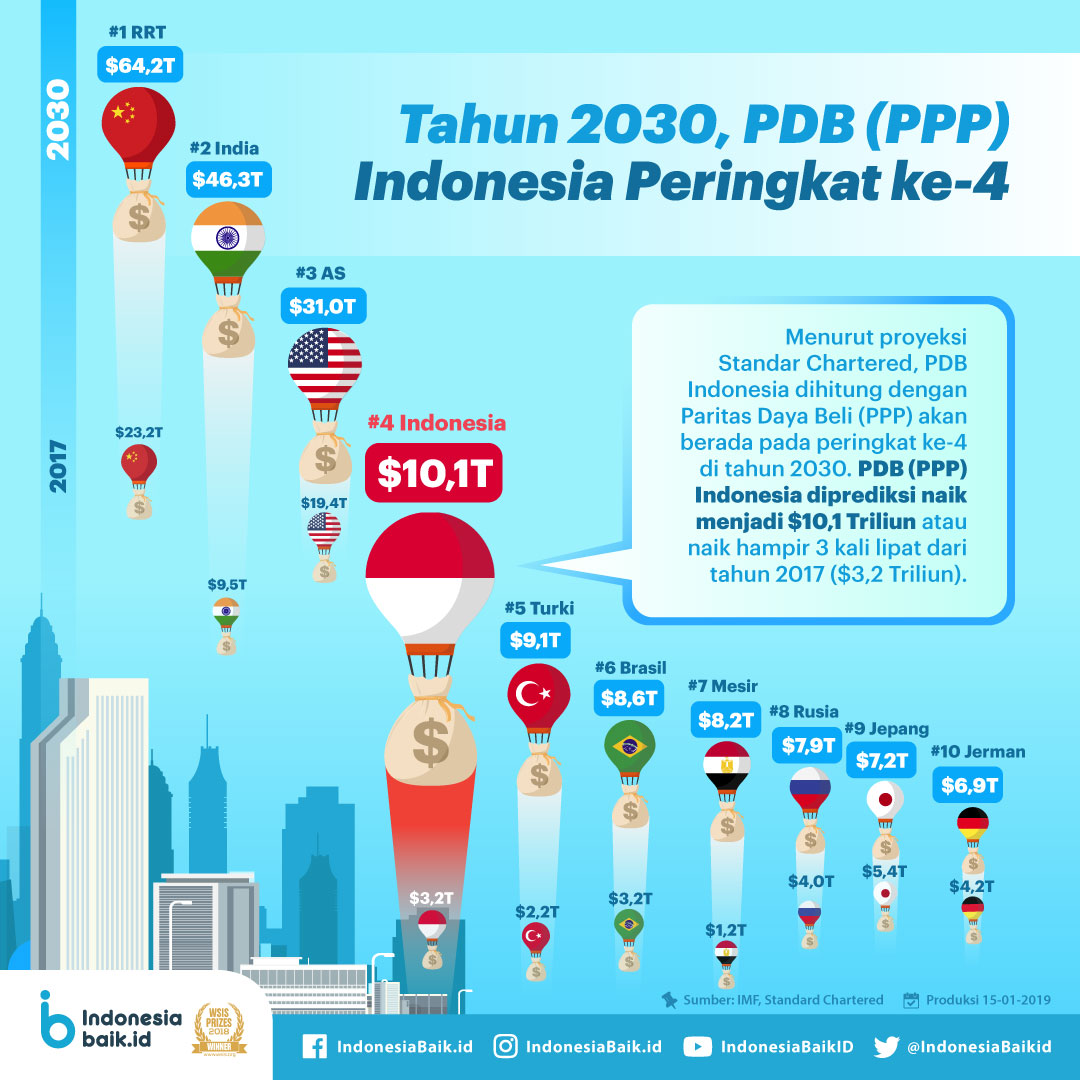 Tahun 2030 PDB PPP Indonesia Peringkat...