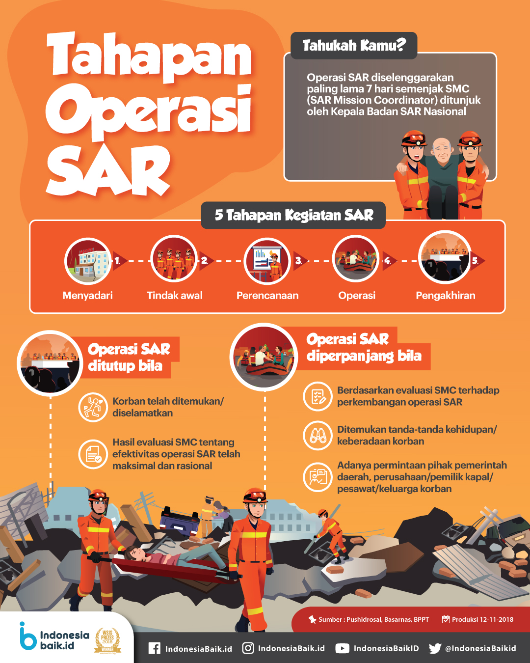 Tahapan Operasi SAR