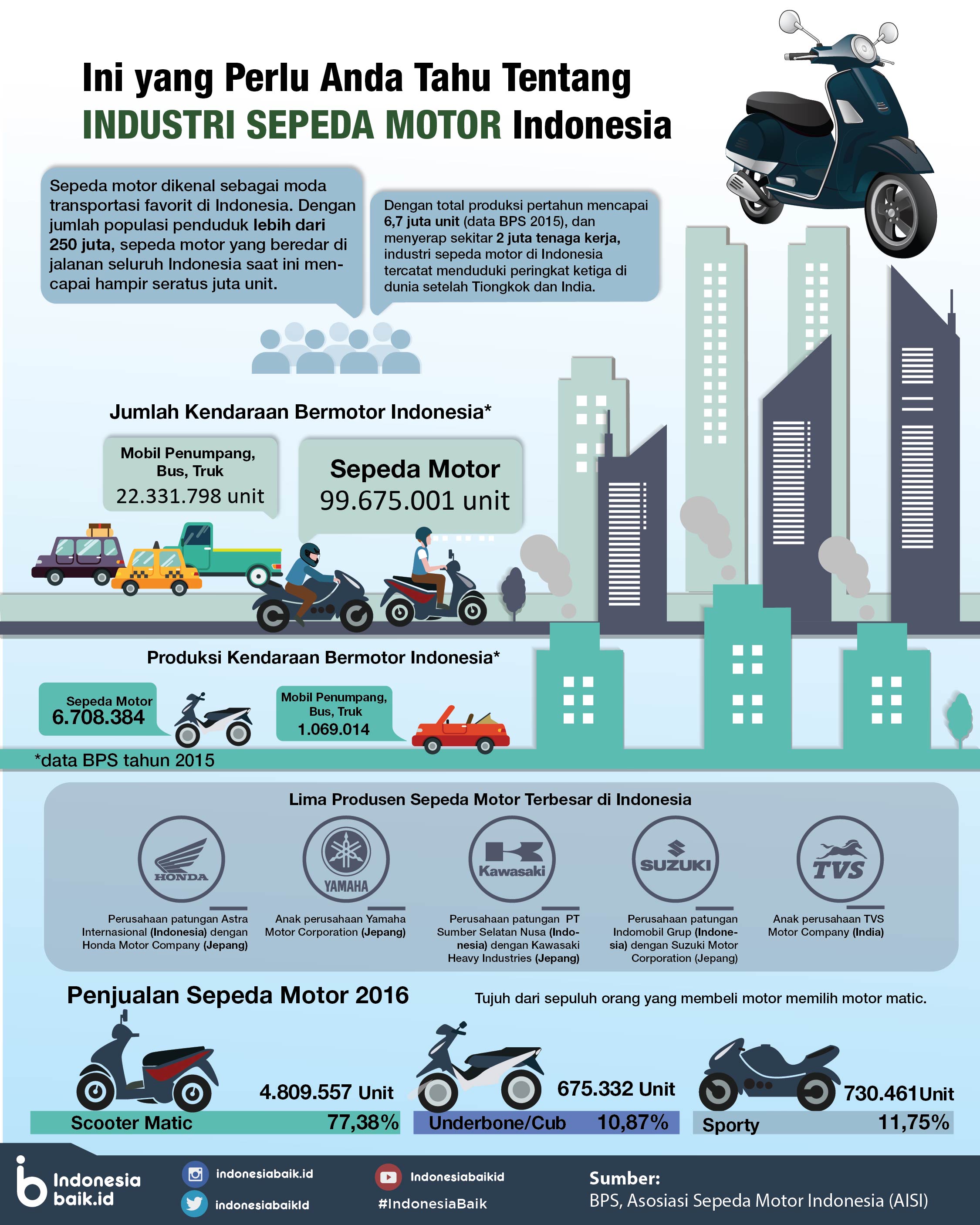 Sepeda Motor Sipenguasa Jalanan