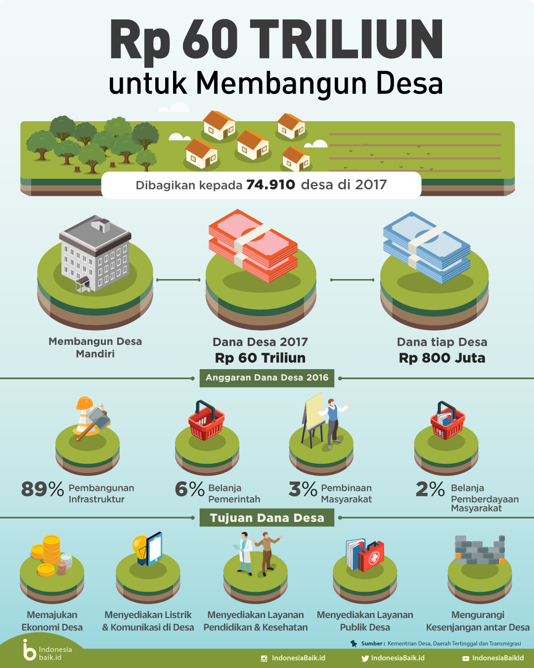 Rp 60 Triliun Untuk Membangun Desa