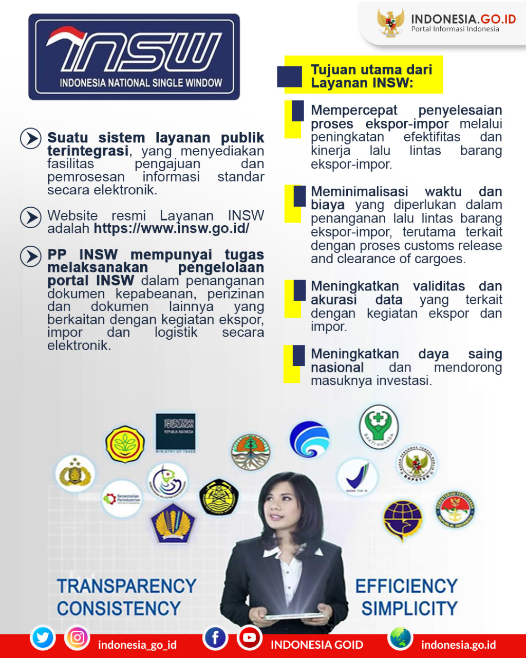 Indonesia National Single Window (INSW)