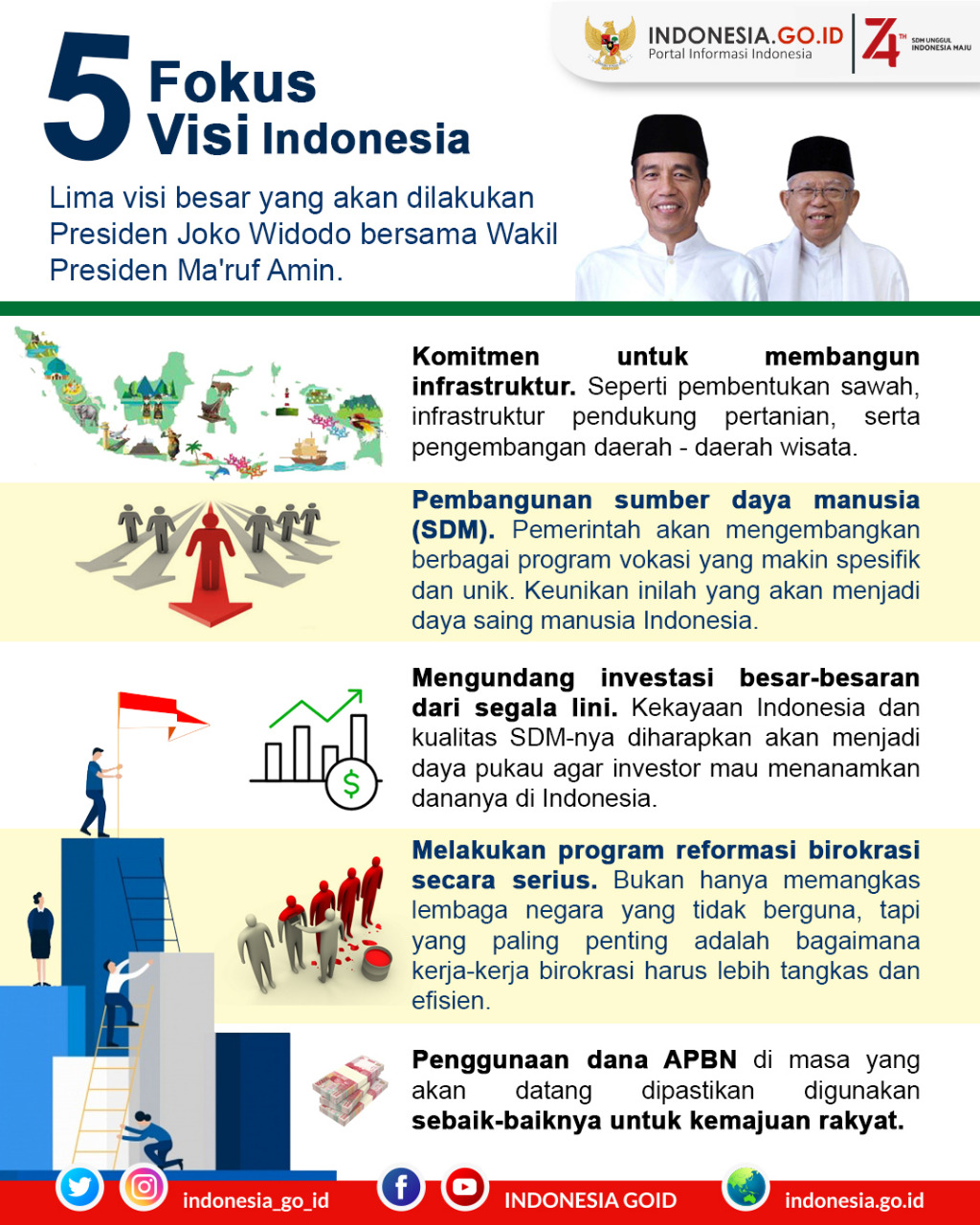 Lima Fokus Visi Indonesia