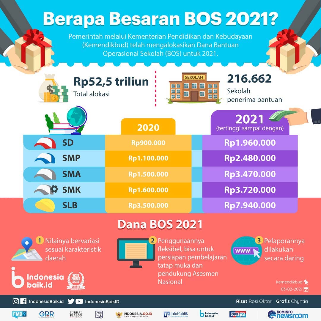 Berapa Besaran BOS 2021? 