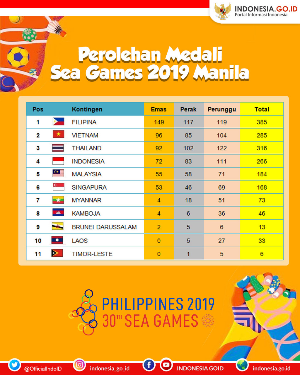 Perolehan Medali Sea Games 2019