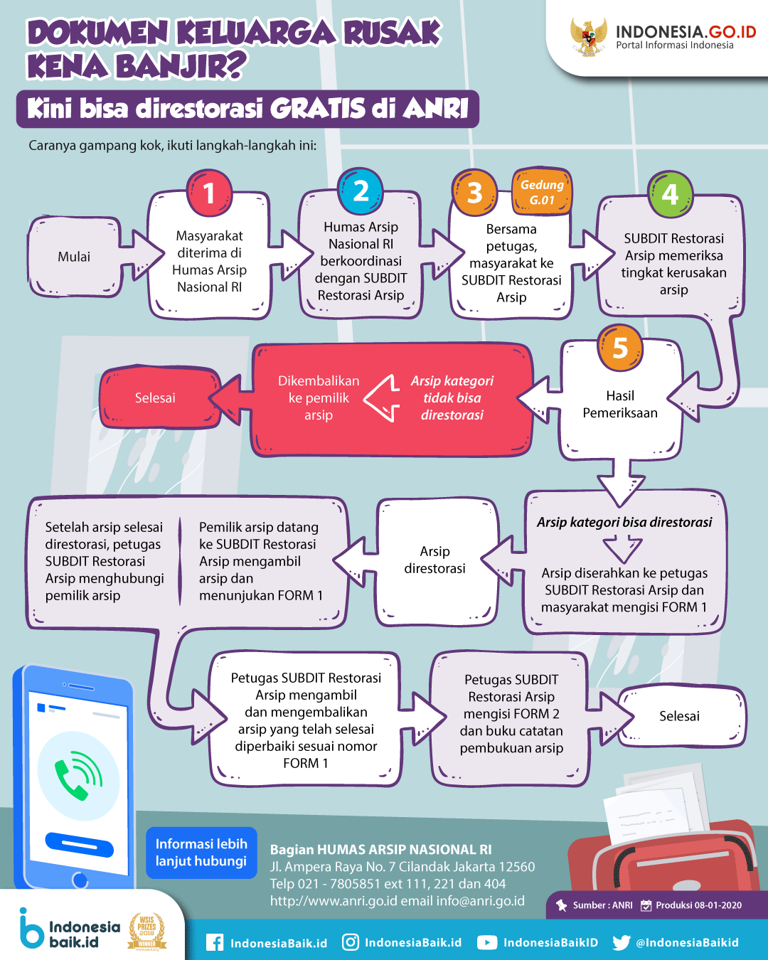 Restorasi Dokumen Keluarga Gratis dari...