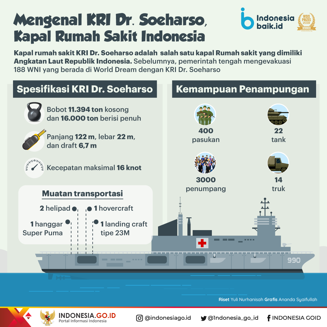 Mengenal Kapal KRI Dr Soeharso 