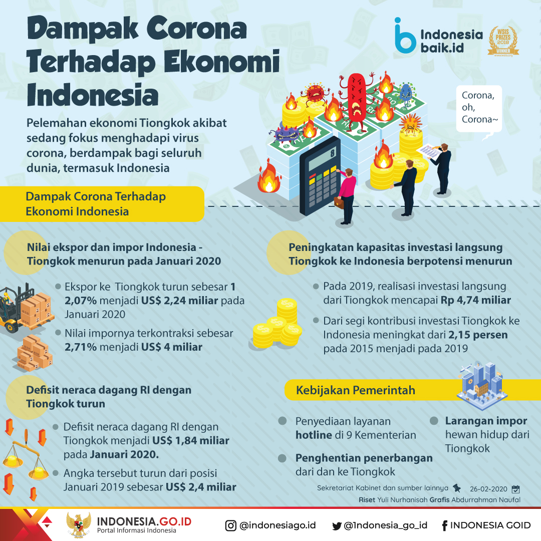 Dampak Corona Terhadap Ekonomi Indonesia