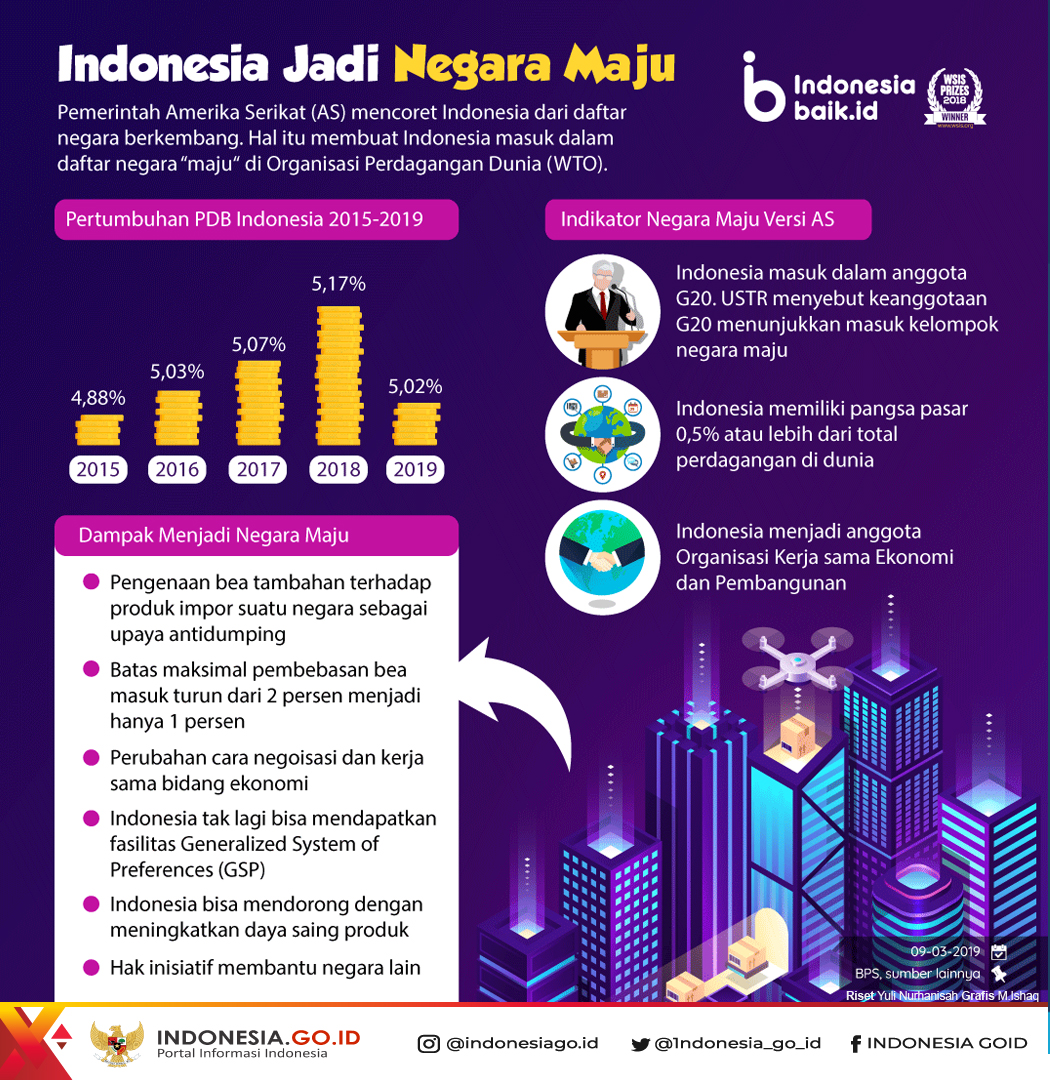 Indonesia Jadi Negara Maju