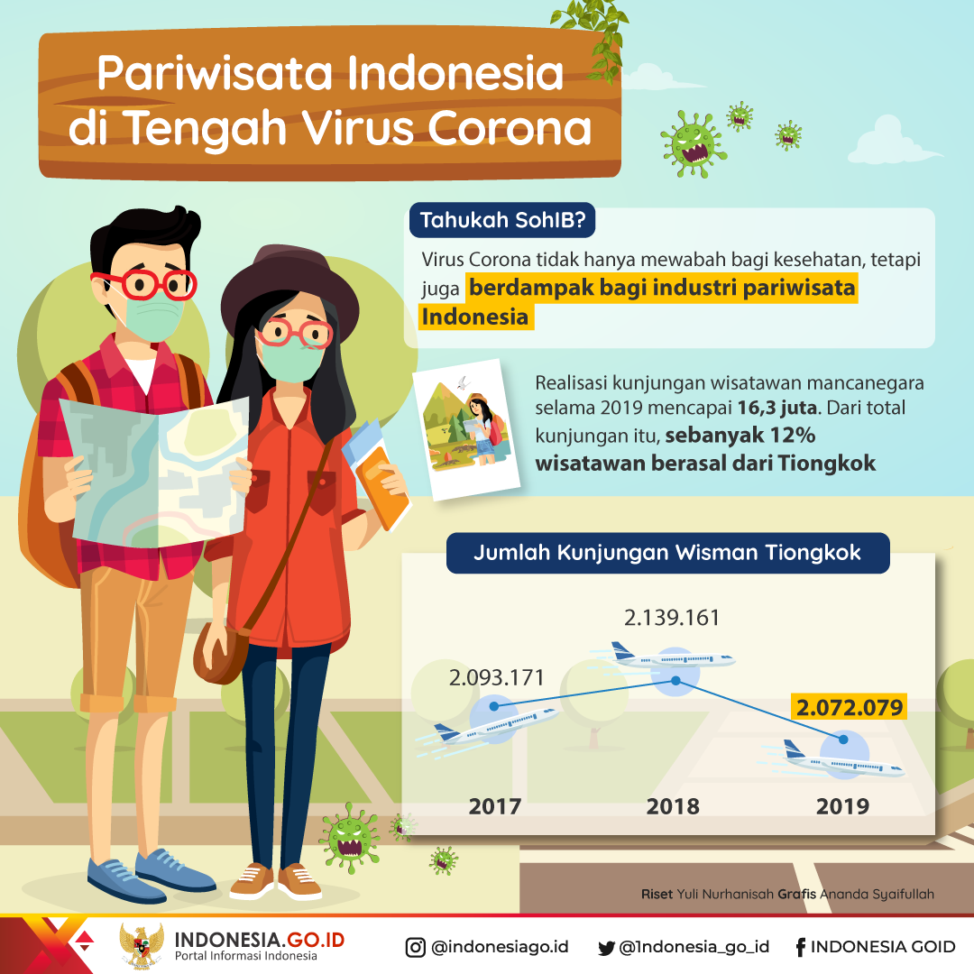 Pariwisata Indonesia di Tengah Virus...