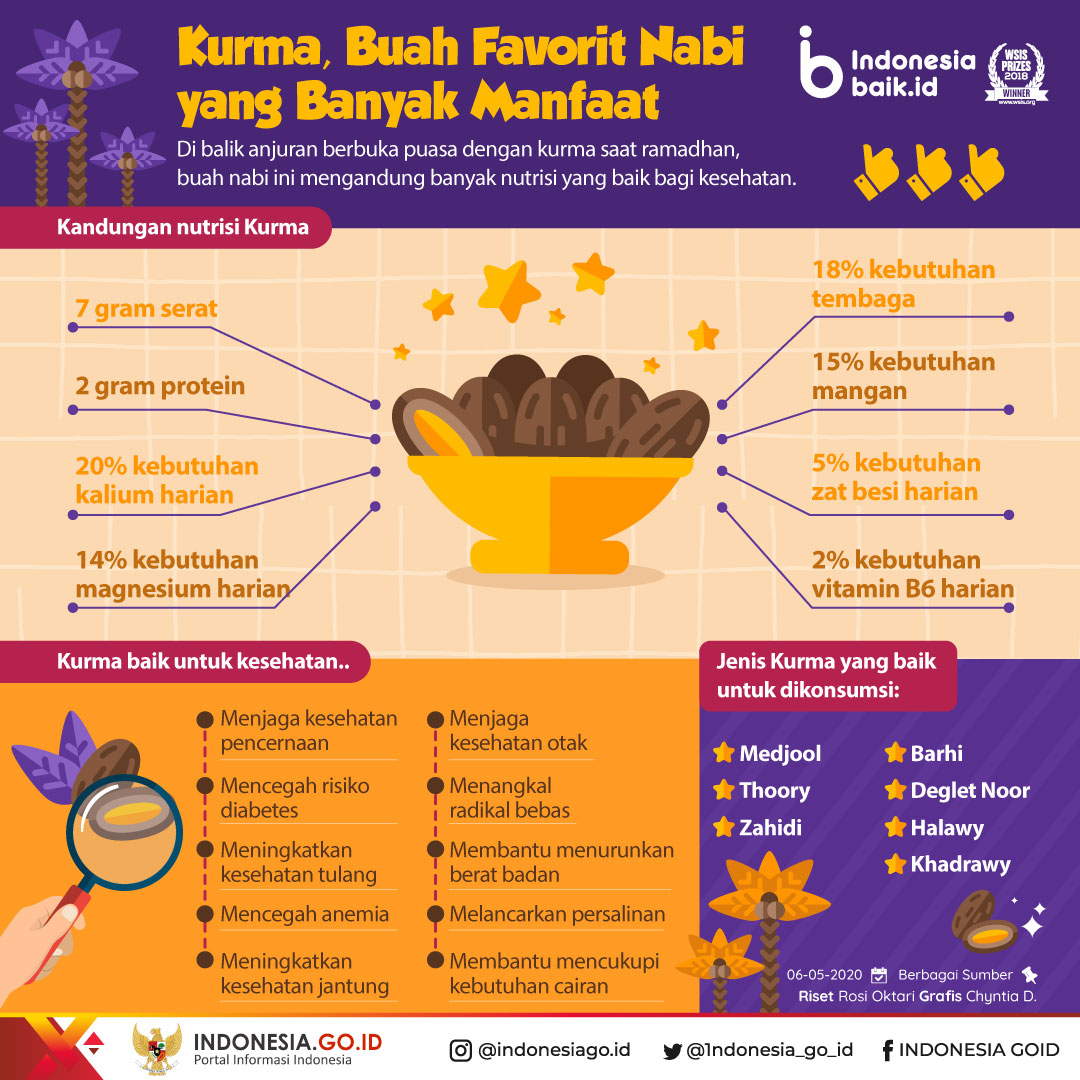 Kurma, Buah Nabi yang Banyak Manfaat