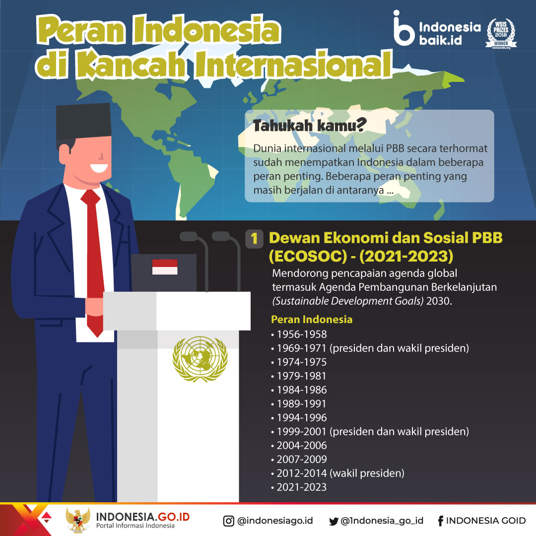 Peran Indonesia Kini di Kancah...