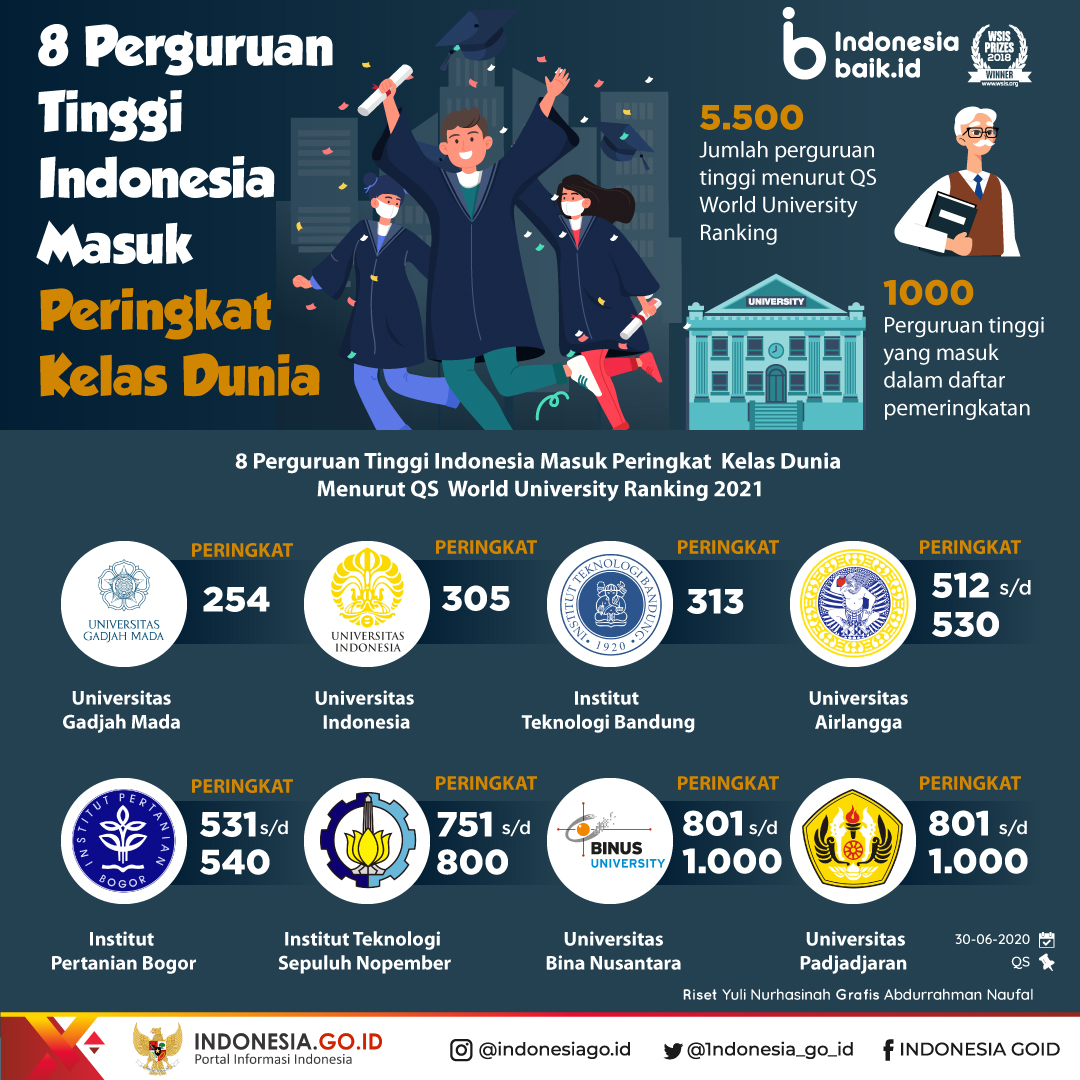 Perguruan Tinggi Indonesia Masuk...